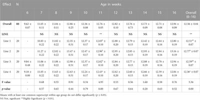 Production performance of four lines of Japanese quail reared under tropical climatic conditions of Tamil Nadu, India